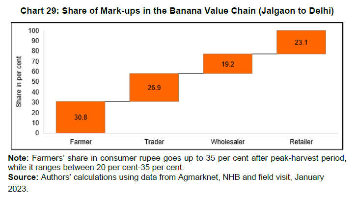 Chart 29: Share of Mark-ups in the Banana Value Chain (Jalgaon to Delhi)