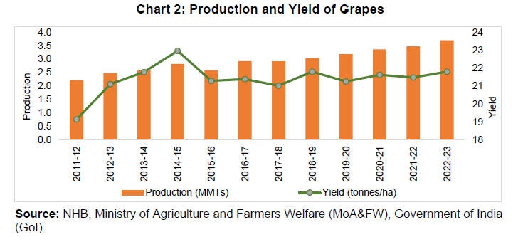 Chart 2: Production and Yield of Grapes