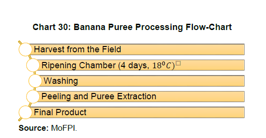 Chart 30: Banana Puree Processing Flow-Chart