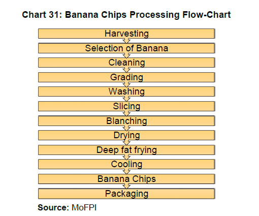 Chart 31: Banana Chips Processing Flow-Chart