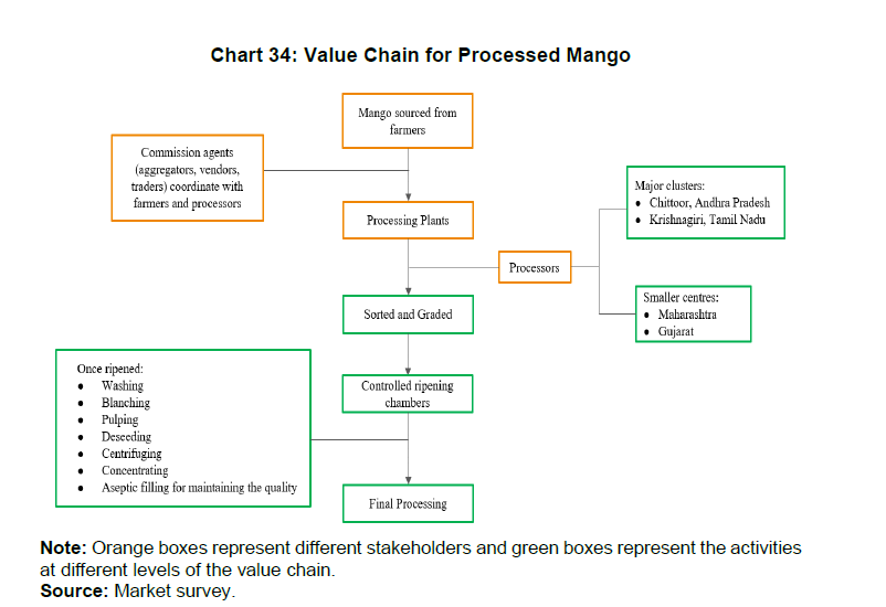 Chart 34: Value Chain for Processed Mango