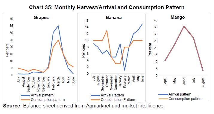 Chart 35: Monthly Harvest/Arrival and Consumption Pattern