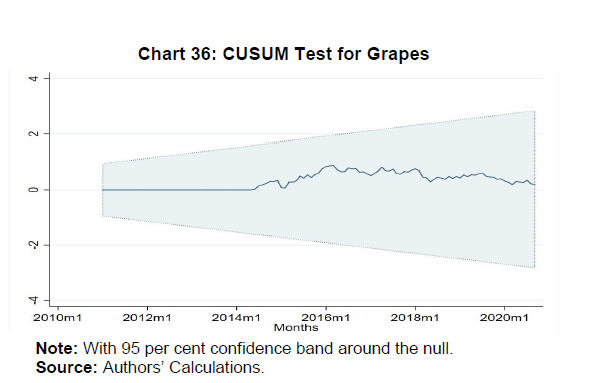 Chart 36: CUSUM Test for Grapes