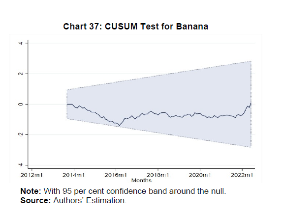 Chart 37: CUSUM Test for Banana