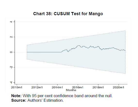 Chart 38: CUSUM Test for Mango