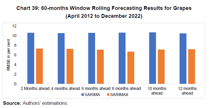 Chart 39: 60-months Window Rolling Forecasting Results for Grapes
(April 2012 to December 2022)