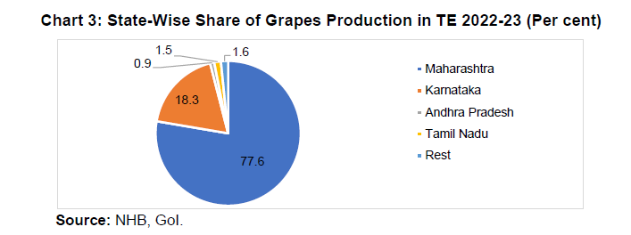 Chart 3: State-Wise Share of Grapes Production in TE 2022-23 (Per cent)