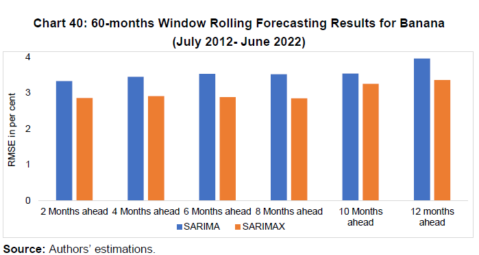 Chart 40: 60-months Window Rolling Forecasting Results for Banana
(July 2012- June 2022)