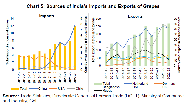 Chart 5: Sources of India’s Imports and Exports of Grapes