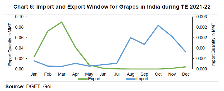 Chart 6: Import and Export Window for Grapes in India during TE 2021-22