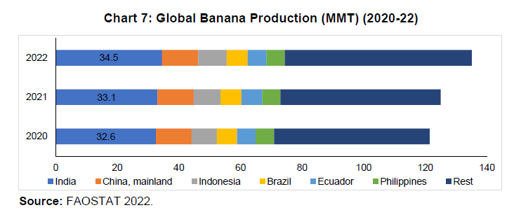 Chart 7: Global Banana Production (MMT) (2020-22)