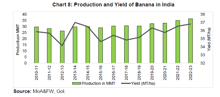 Chart 8: Production and Yield of Banana in India