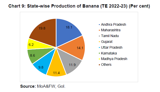 Chart 9: State-wise Production of Banana (TE 2022-23) (Per cent)