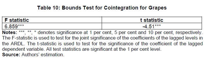 Table 10: Bounds Test for Cointegration for Grapes