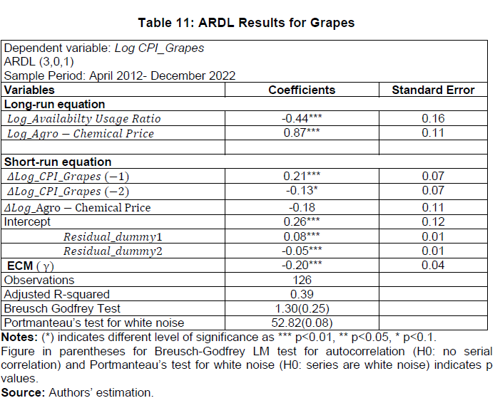 Table 11: ARDL Results for Grapes