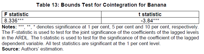 Table 13: Bounds Test for Cointegration for Banana