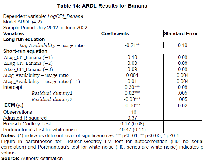 Table 14: ARDL Results for Banana