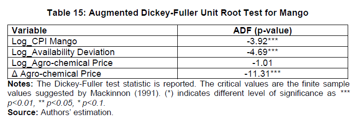 Table 15: Augmented Dickey-Fuller Unit Root Test for Mango