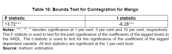 Table 16: Bounds Test for Cointegration for Mango