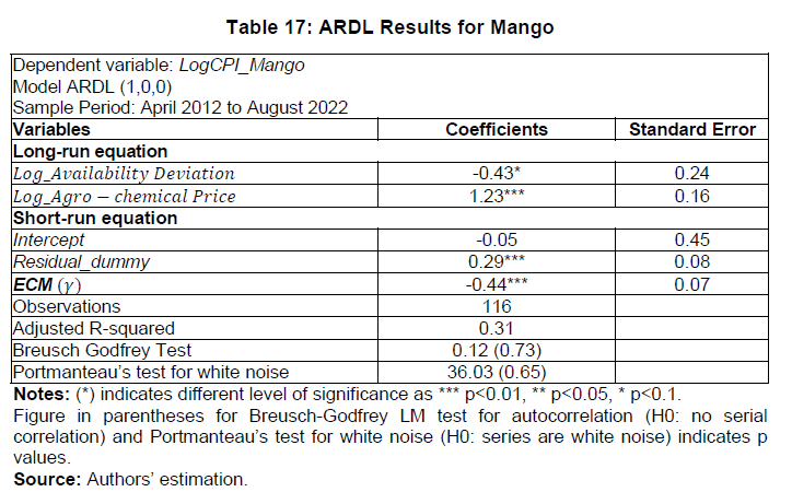 Table 17: ARDL Results for Mango