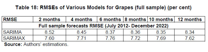 Table 18: RMSEs of Various Models for Grapes (full sample) (per cent)