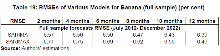 Table 19: RMSEs of Various Models for Banana (full sample) (per cent)