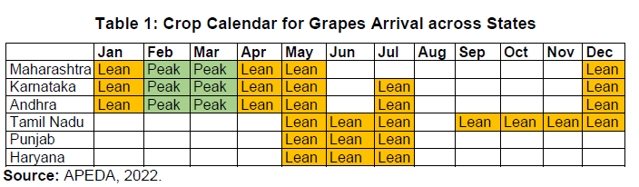 Table 1: Crop Calendar for Grapes Arrival across States