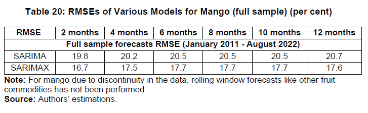 Table 20: RMSEs of Various Models for Mango (full sample) (per cent)