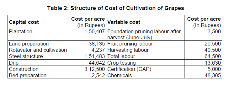 Table 2: Structure of Cost of Cultivation of Grapes