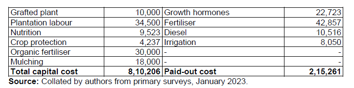 Table 2a: Structure of Cost of Cultivation of Grapes