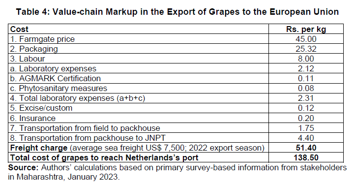 Table 4: Value-chain Markup in the Export of Grapes to the European Union