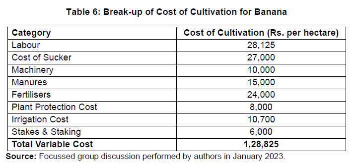 Table 6: Break-up of Cost of Cultivation for Banana