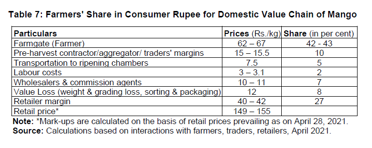 Table 7: Farmers' Share in Consumer Rupee for Domestic Value Chain of Mango