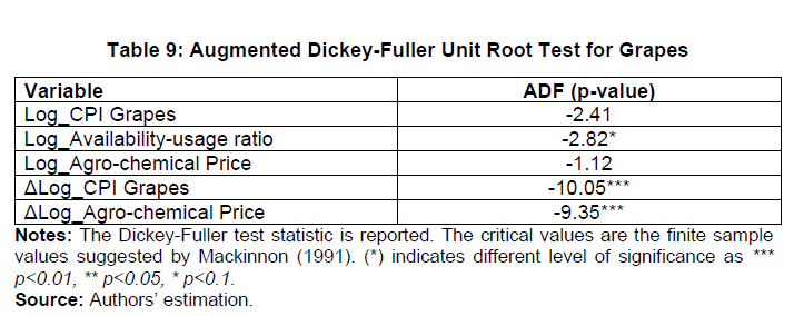 Table 9: Augmented Dickey-Fuller Unit Root Test for Grapes