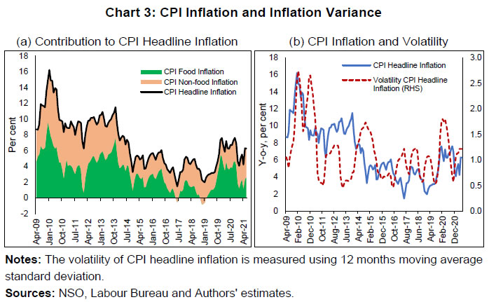 Chart 3: CPI Inflation and Inflation Variance
