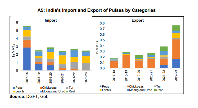 A5: India's Import and Export of Pulses by Categories
