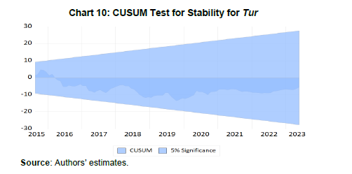 Chart 10: CUSUM Test for Stability for Tur