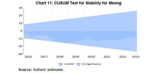 Chart 11: CUSUM Test for Stability for Moong