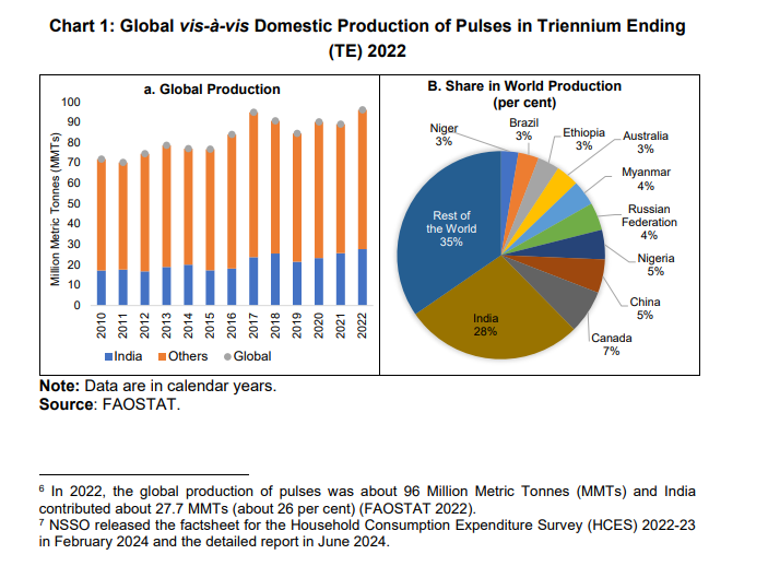 Chart 1: Global vis-à-vis Domestic Production of Pulses in Triennium Ending (TE) 2022