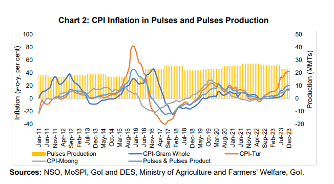 Chart 2: CPI Inflation in Pulses and Pulses Production