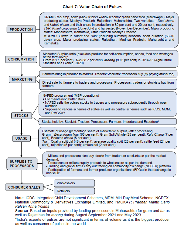 Chart 7: Value Chain of Pulses