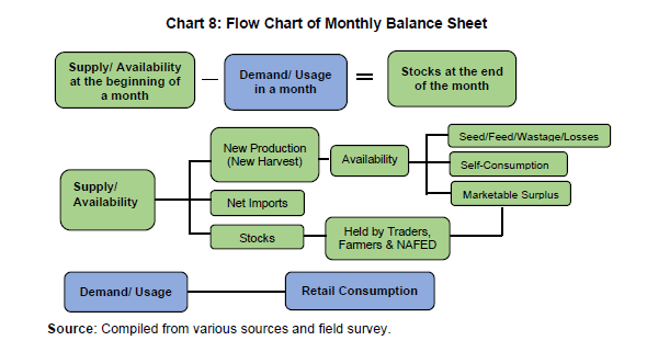 Chart 8: Flow Chart of Monthly Balance Sheet