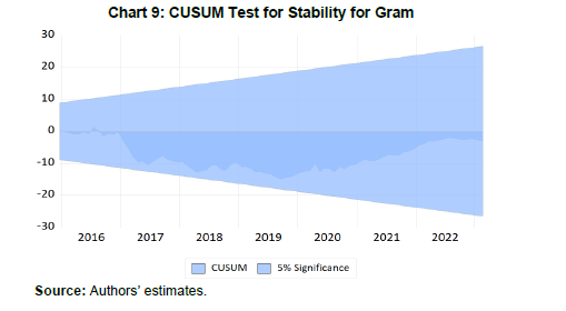 Chart 9: CUSUM Test for Stability for Gram