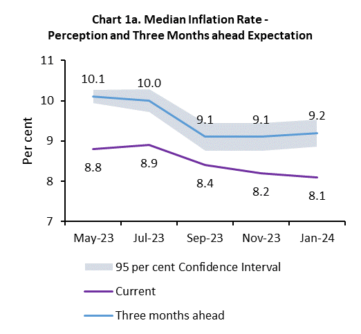 Chart 1a. Median Inflation Rate - Perception and Three Months ahead Expectation
