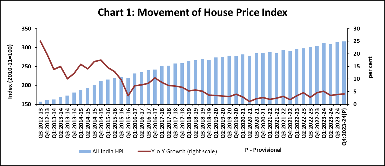 Chart 1: Movement of House Price Index