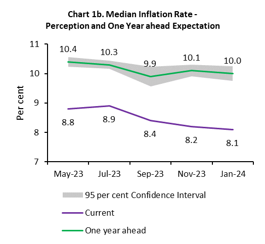 Chart 1b. Median Inflation Rate - Perception and One Year ahead Expectation
