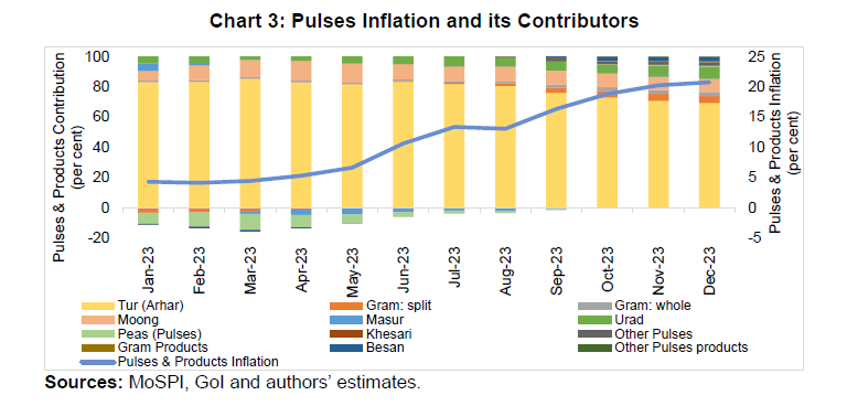 Chart 3: Pulses Inflation and its Contributors