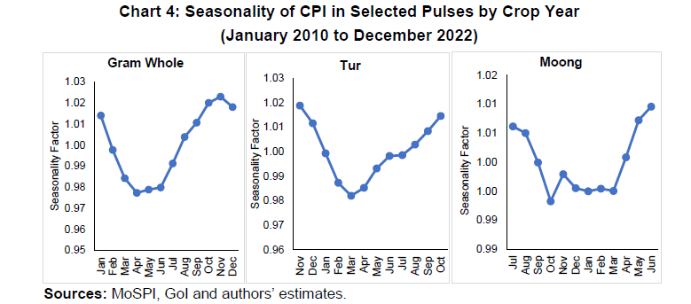 Chart 4: Seasonality of CPI in Selected Pulses by Crop Year (January 2010 to December 2022)