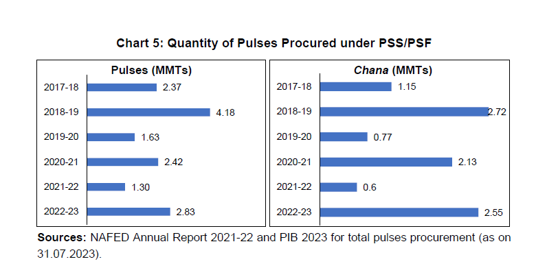 Chart 5: Quantity of Pulses Procured under PSS/PSF