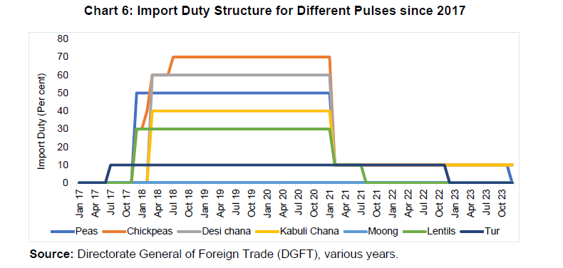 Chart 6: Import Duty Structure for Different Pulses since 2017